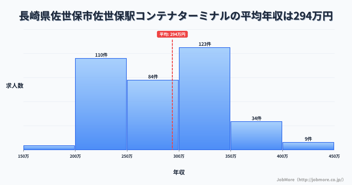 長崎県佐世保市佐世保駅周辺のコンテナターミナルの平均年収は293万円です。中央値は288万円、最頻値は300万円〜350万円です。