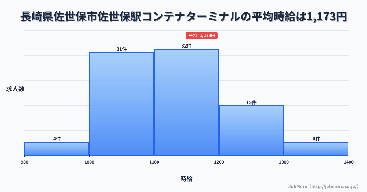 長崎県佐世保市佐世保駅周辺のコンテナターミナルの平均時給は1,187円です。中央値は1,134円、最頻値は1,100円〜1,200円です。