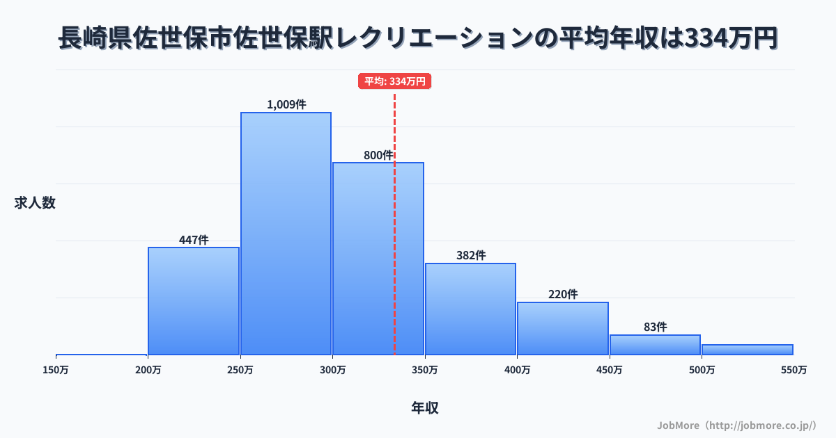 長崎県佐世保市佐世保駅周辺のレクリエーションの平均年収は333万円です。中央値は304万円、最頻値は250万円〜300万円です。