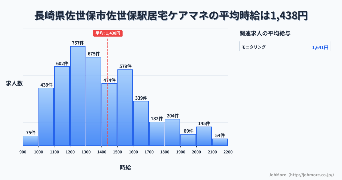 長崎県佐世保市佐世保駅周辺の居宅ケアマネの平均時給は1,438円です。中央値は1,358円、最頻値は1,200円〜1,300円です。