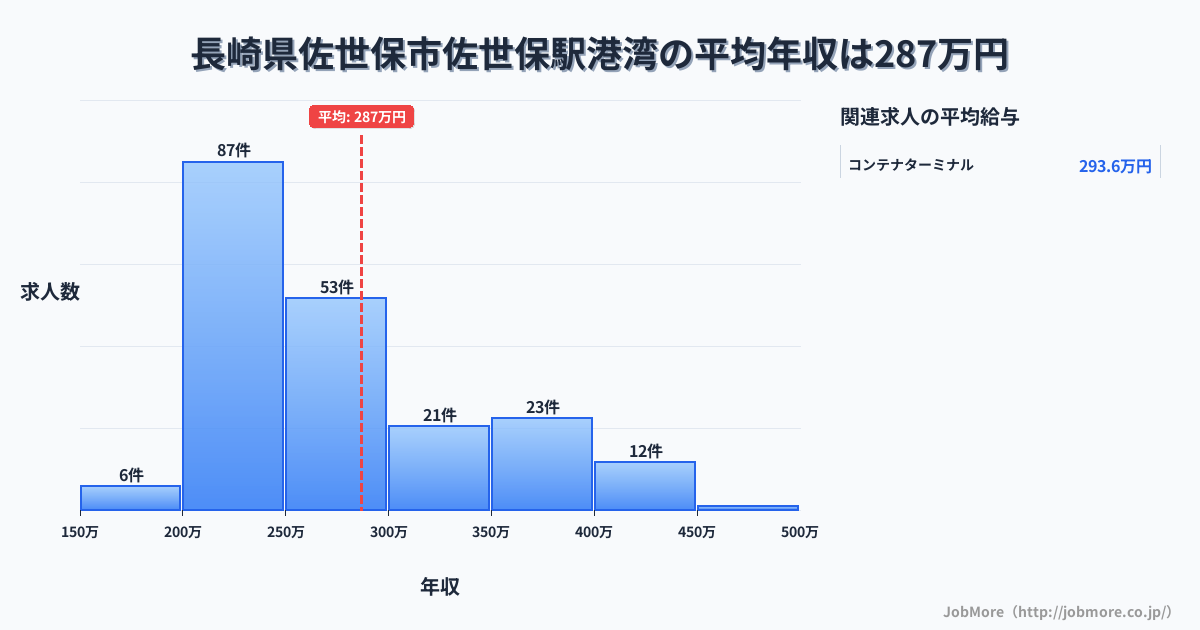 長崎県佐世保市佐世保駅周辺の港湾の平均年収は287万円です。中央値は256万円、最頻値は200万円〜250万円です。