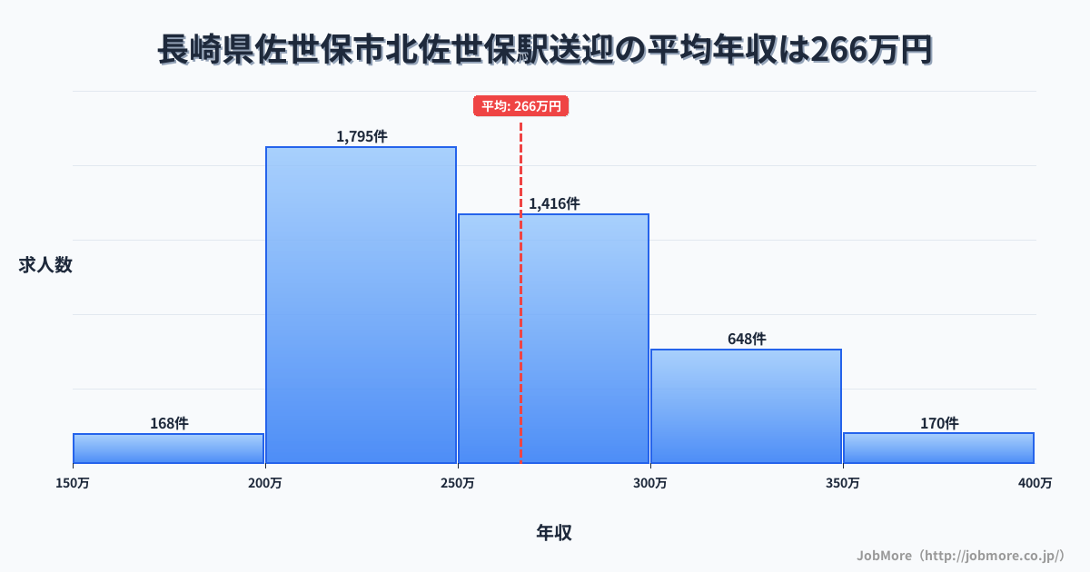 長崎県佐世保市佐世保駅周辺の送迎の平均年収は316万円です。中央値は302万円、最頻値は250万円〜300万円です。