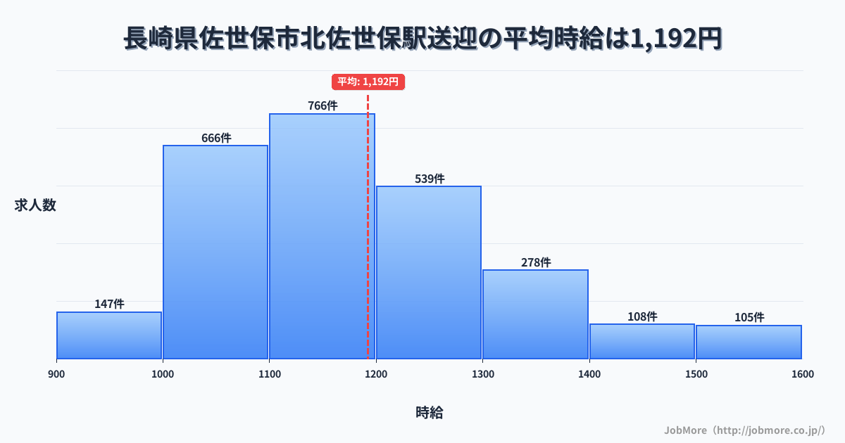 長崎県佐世保市佐世保駅周辺の送迎の平均時給は1,300円です。中央値は1,248円、最頻値は1,200円〜1,300円です。
