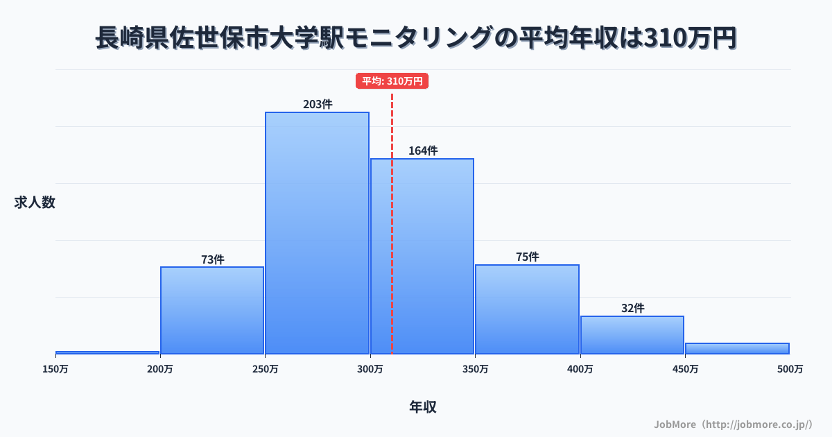 長崎県佐世保市大学駅周辺のモニタリングの平均年収は310万円です。中央値は299万円、最頻値は250万円〜300万円です。