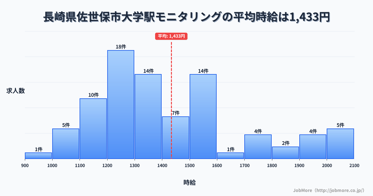 長崎県佐世保市大学駅周辺のモニタリングの平均時給は1,438円です。中央値は1,356円、最頻値は1,200円〜1,300円です。