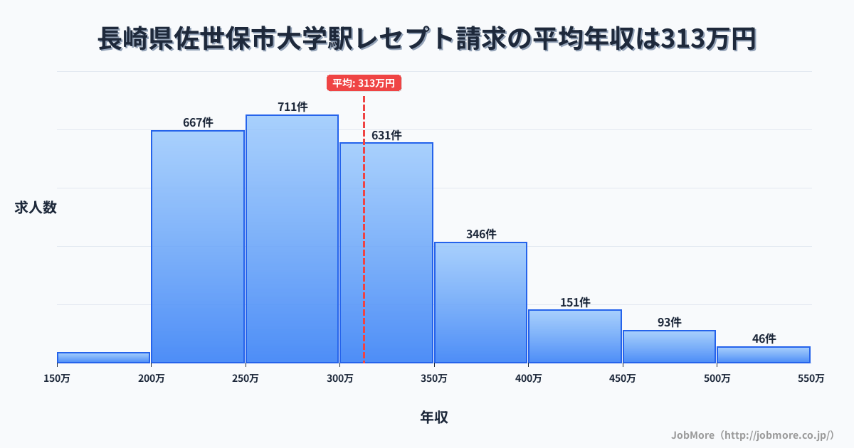 長崎県佐世保市大学駅周辺のレセプト請求の平均年収は314万円です。中央値は296万円、最頻値は250万円〜300万円です。