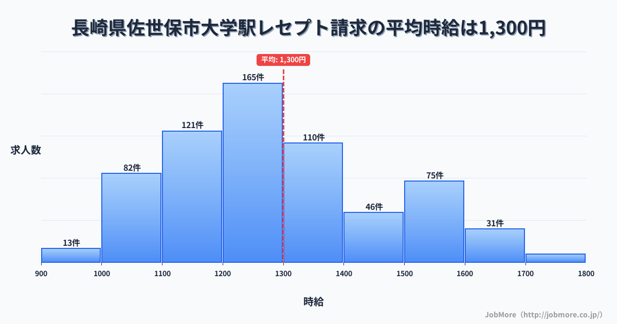長崎県佐世保市大学駅周辺のレセプト請求の平均時給は1,301円です。中央値は1,250円、最頻値は1,200円〜1,300円です。