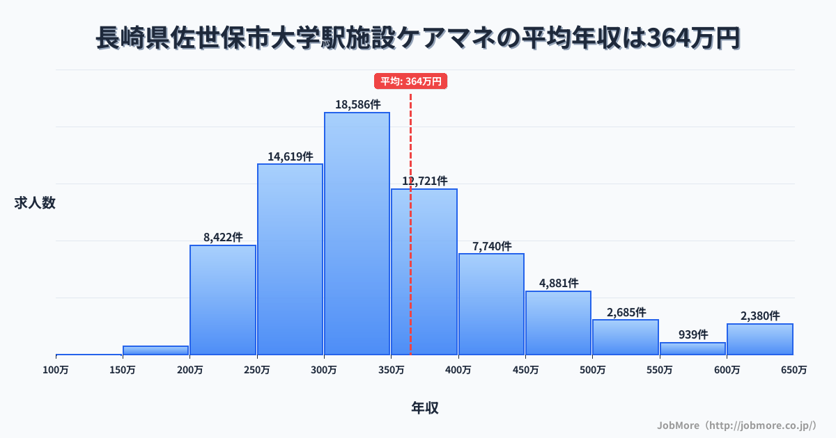 長崎県佐世保市大学駅周辺の施設ケアマネの平均年収は364万円です。中央値は335万円、最頻値は300万円〜350万円です。