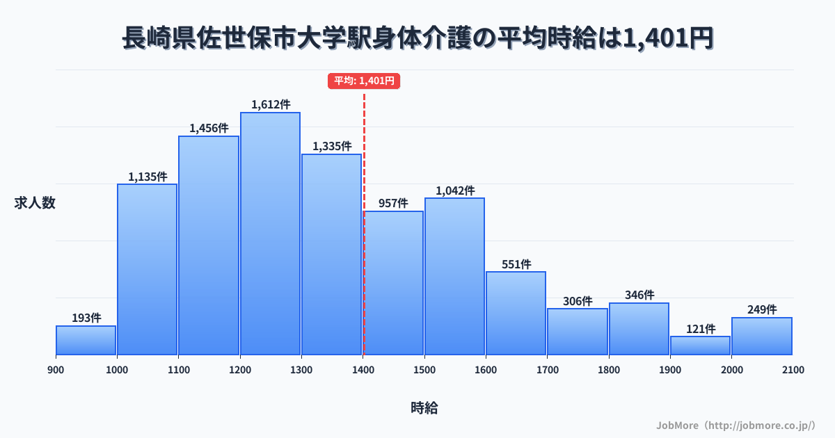 長崎県佐世保市大学駅周辺の身体介護の平均時給は1,403円です。中央値は1,311円、最頻値は1,200円〜1,300円です。