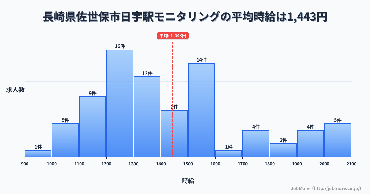 長崎県佐世保市日宇駅周辺のモニタリングの平均時給は1,449円です。中央値は1,390円、最頻値は1,200円〜1,300円です。