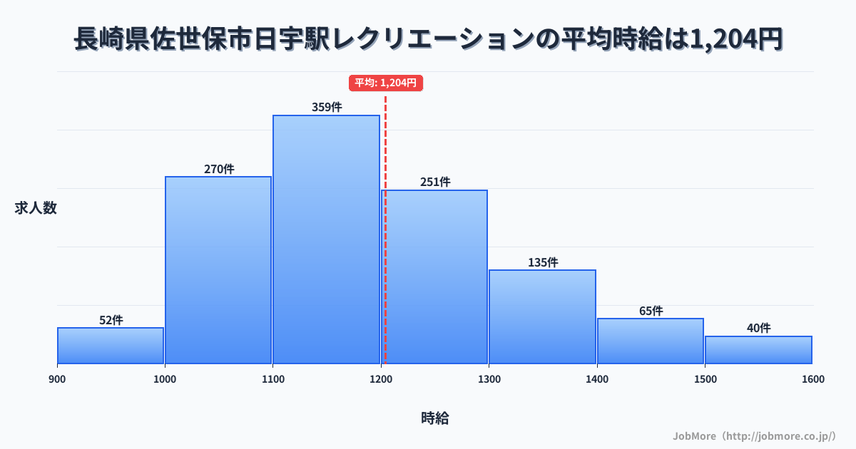 長崎県佐世保市日宇駅周辺のレクリエーションの平均時給は1,321円です。中央値は1,280円、最頻値は1,200円〜1,300円です。