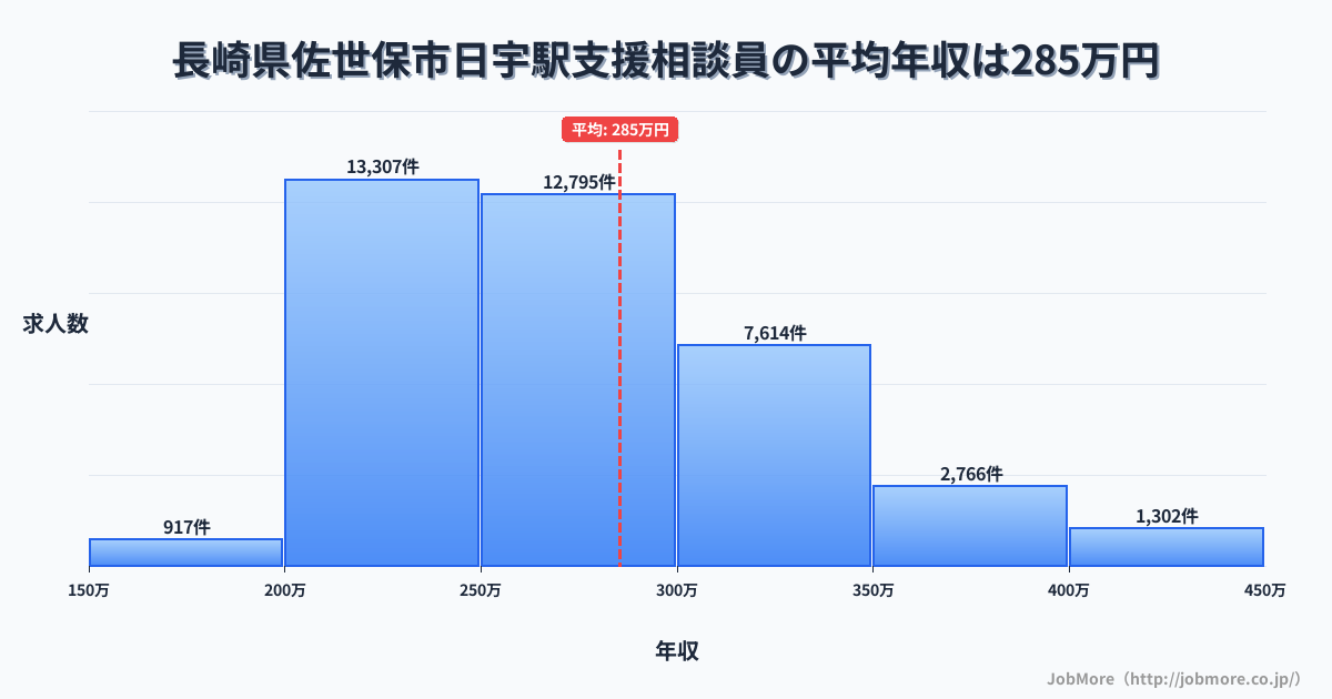 長崎県佐世保市日宇駅周辺の支援相談員の平均年収は376万円です。中央値は336万円、最頻値は300万円〜350万円です。