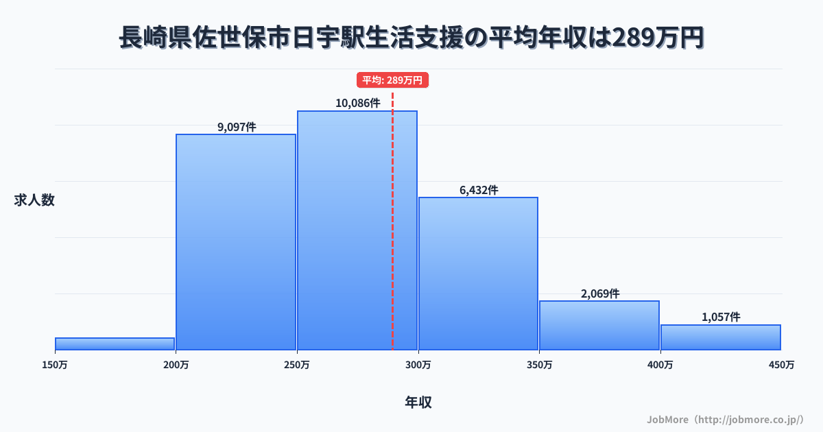 長崎県佐世保市日宇駅周辺の生活支援の平均年収は289万円です。中央値は275万円、最頻値は250万円〜300万円です。