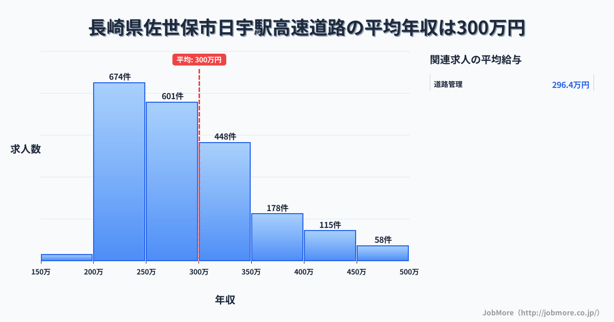 長崎県佐世保市日宇駅周辺の高速道路の平均年収は300万円です。中央値は276万円、最頻値は200万円〜250万円です。