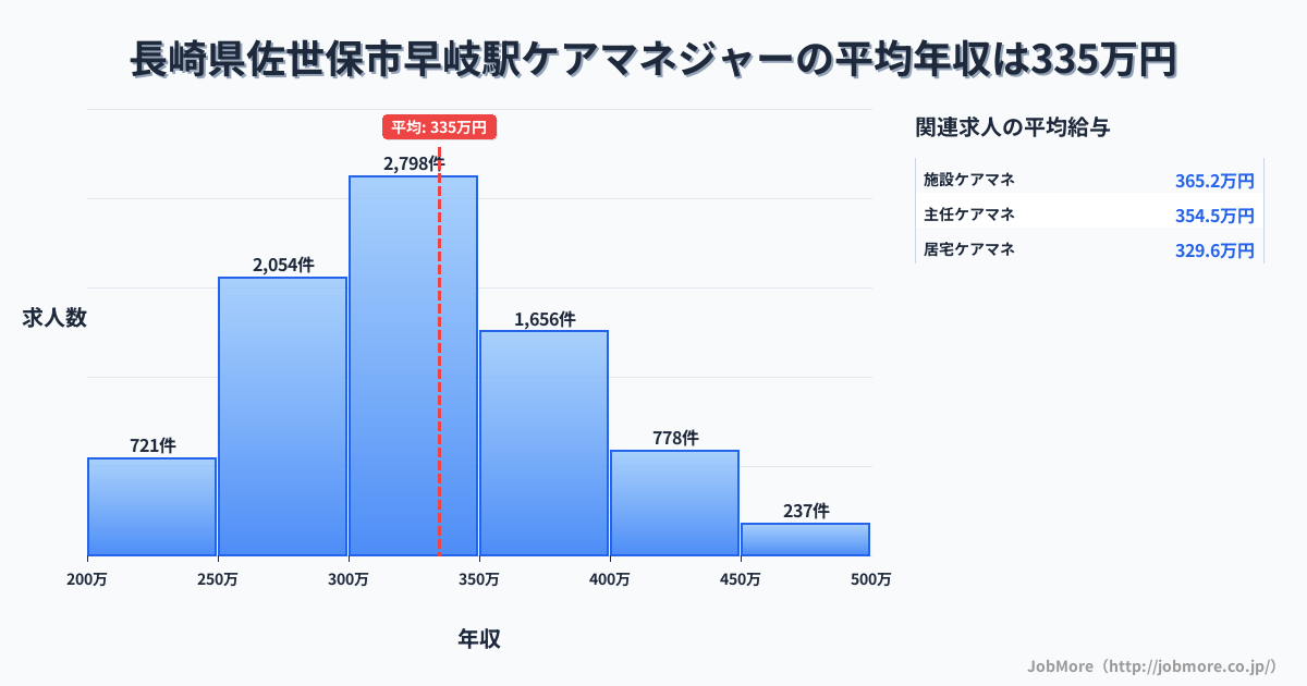 長崎県佐世保市早岐駅周辺のケアマネジャーの平均年収は334万円です。中央値は323万円、最頻値は300万円〜350万円です。