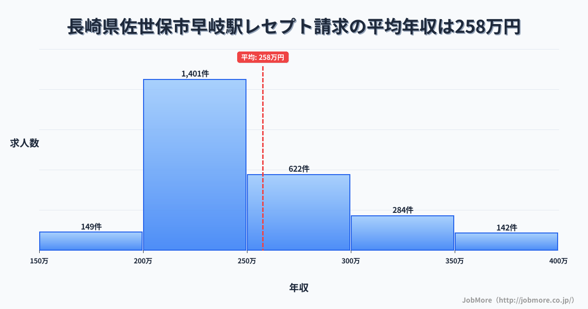 長崎県佐世保市早岐駅周辺のレセプト請求の平均年収は314万円です。中央値は297万円、最頻値は250万円〜300万円です。