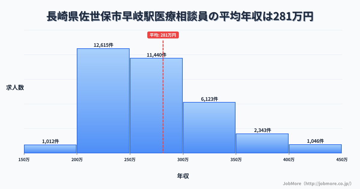 長崎県佐世保市早岐駅周辺の医療相談員の平均年収は281万円です。中央値は265万円、最頻値は200万円〜250万円です。