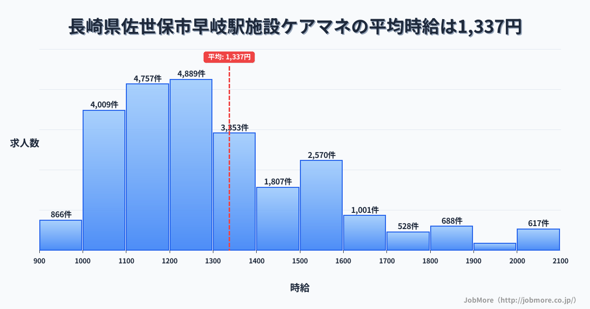 長崎県佐世保市早岐駅周辺の施設ケアマネの平均時給は1,337円です。中央値は1,239円、最頻値は1,200円〜1,300円です。