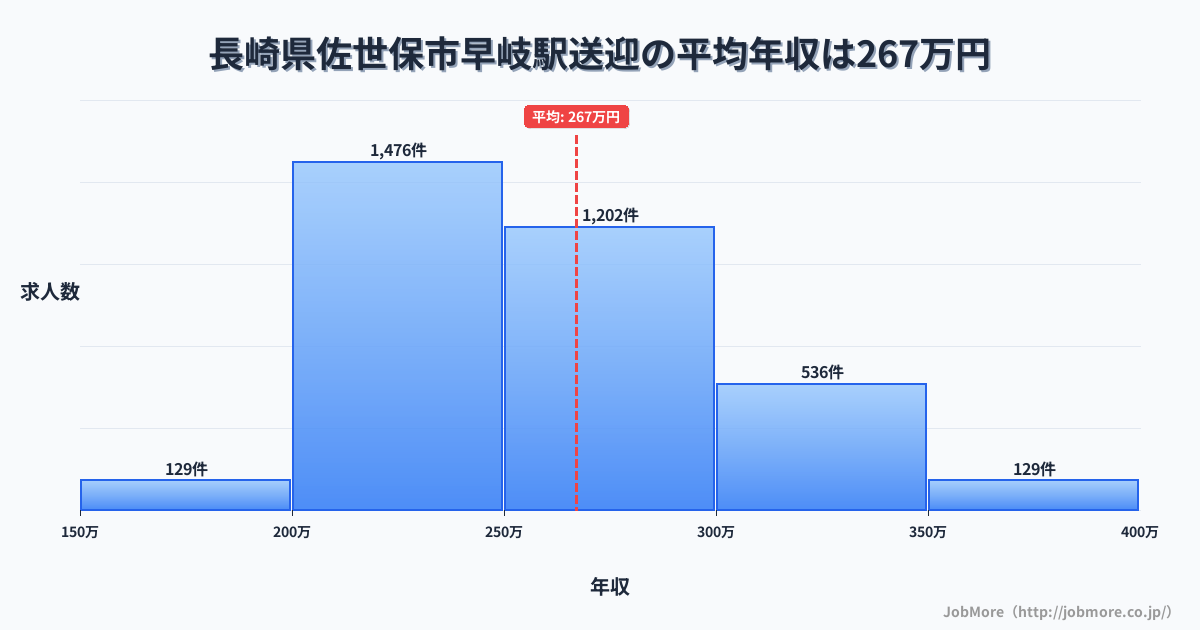 長崎県佐世保市早岐駅周辺の送迎の平均年収は316万円です。中央値は303万円、最頻値は250万円〜300万円です。