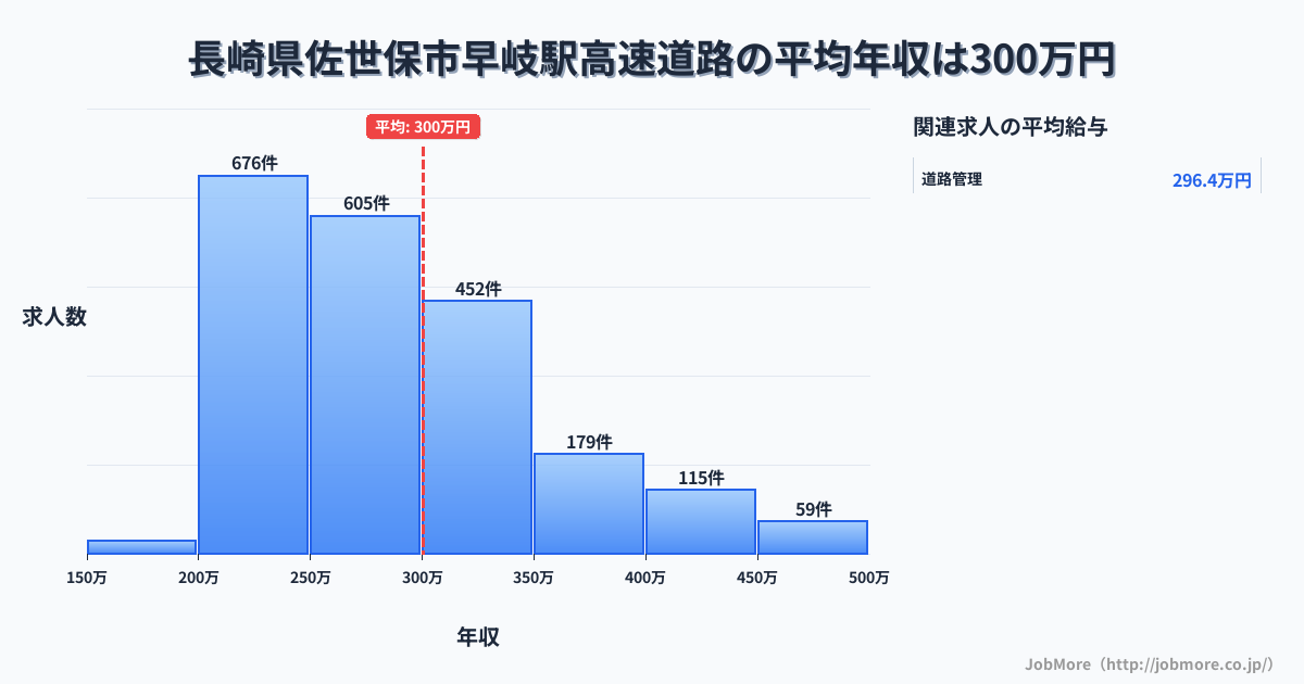 長崎県佐世保市早岐駅周辺の高速道路の平均年収は300万円です。中央値は276万円、最頻値は200万円〜250万円です。