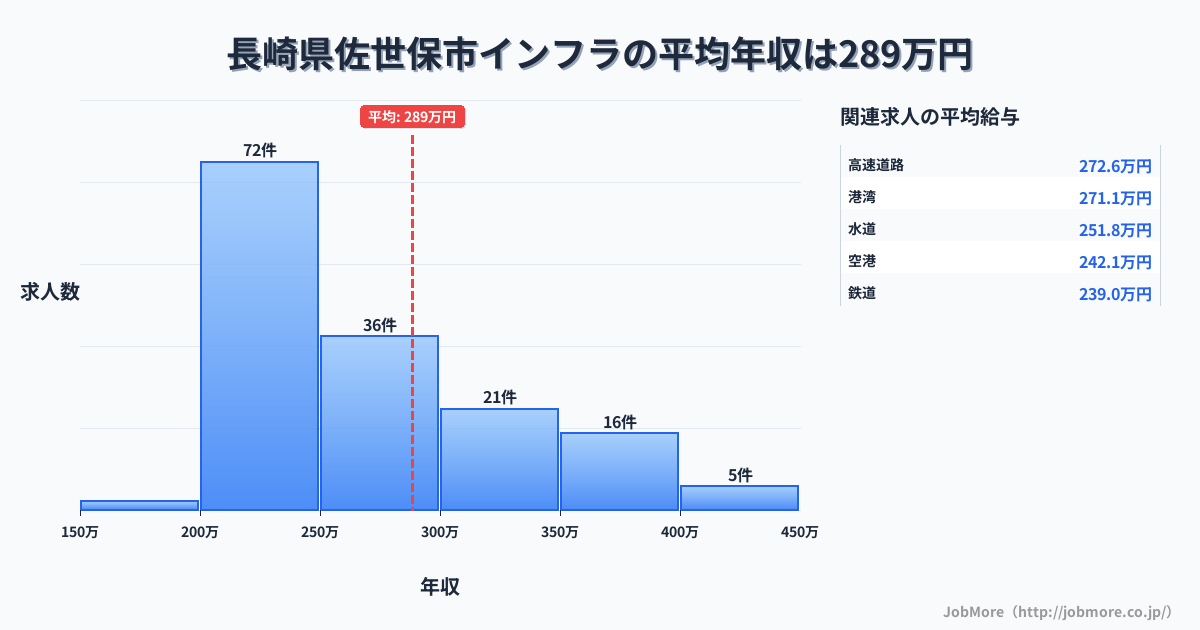 長崎県 佐世保市内のインフラの平均年収は412万円です。中央値は358万円、最頻値は300万円〜350万円です。