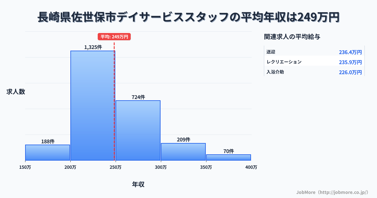 長崎県 佐世保市内のデイサービススタッフの平均年収は248万円です。中央値は240万円、最頻値は200万円〜250万円です。
