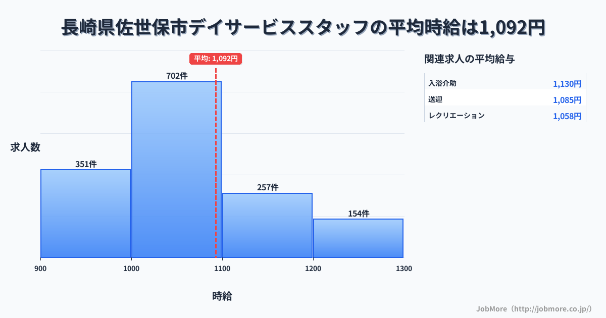 長崎県 佐世保市内のデイサービススタッフの平均時給は1,093円です。中央値は1,048円、最頻値は1,000円〜1,100円です。