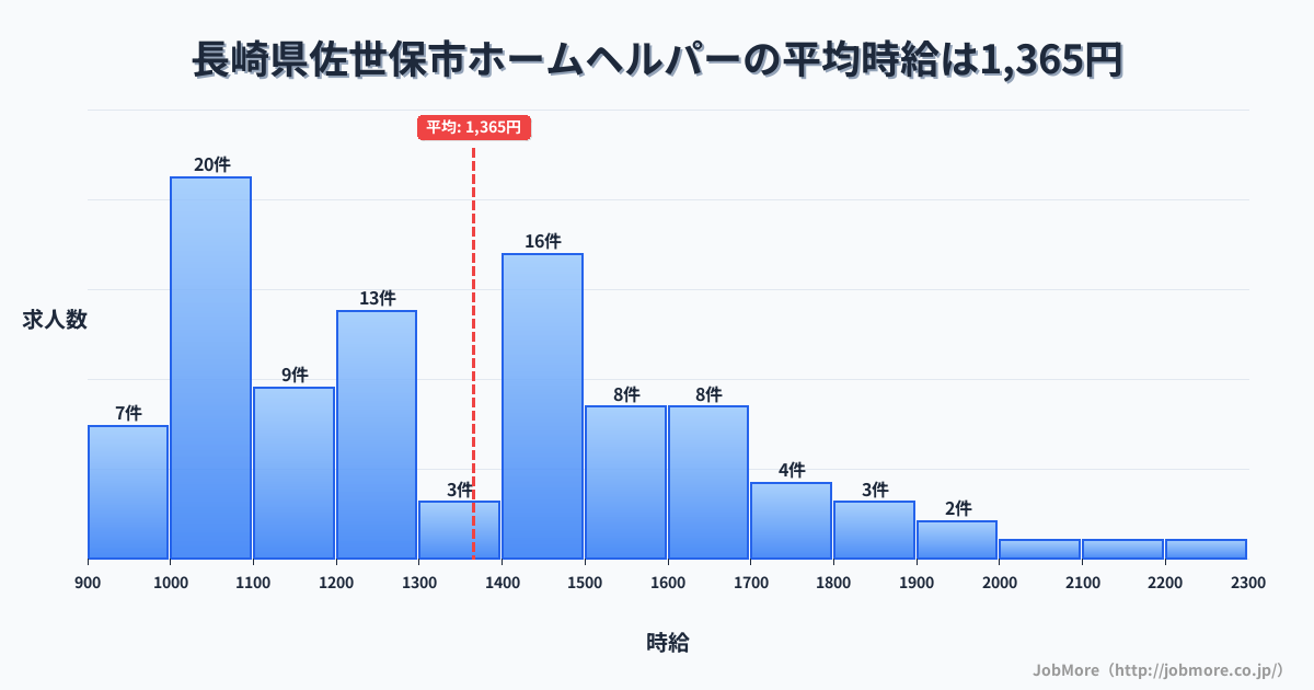 長崎県 佐世保市内のホームヘルパーの平均時給は1,356円です。中央値は1,243円、最頻値は1,000円〜1,100円です。