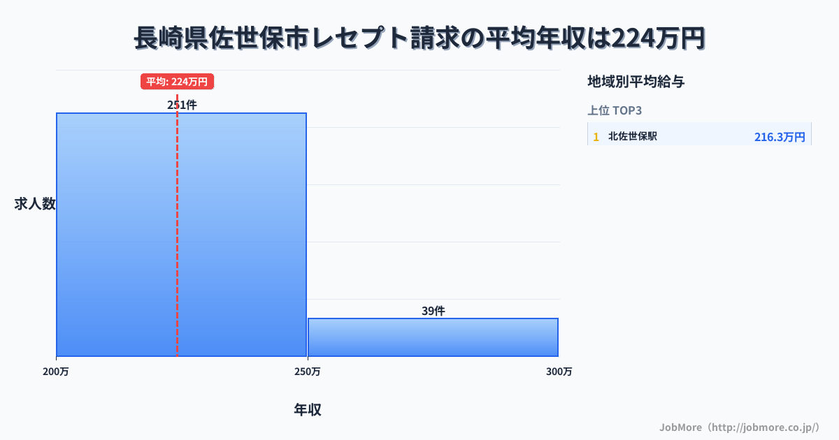 長崎県 佐世保市内のレセプト請求の平均年収は261万円です。中央値は240万円、最頻値は200万円〜250万円です。