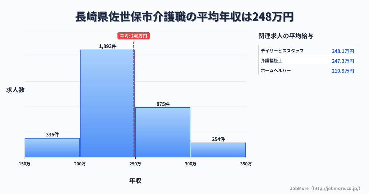 長崎県 佐世保市内の介護職の平均年収は313万円です。中央値は285万円、最頻値は250万円〜300万円です。