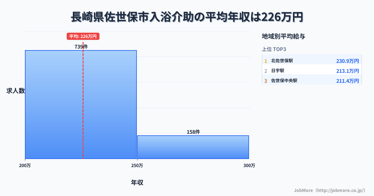 長崎県 佐世保市内の入浴介助の平均年収は225万円です。中央値は218万円、最頻値は200万円〜250万円です。