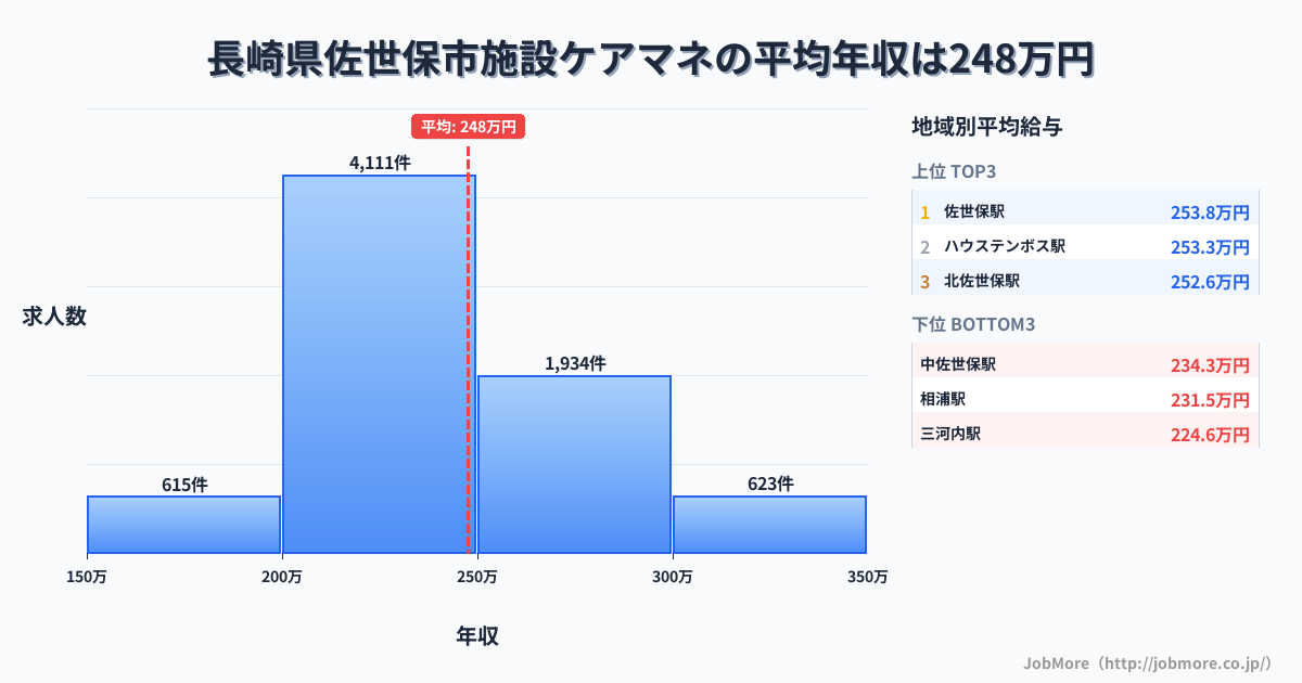 長崎県 佐世保市内の施設ケアマネの平均年収は247万円です。中央値は239万円、最頻値は200万円〜250万円です。