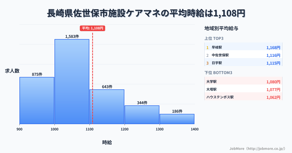 長崎県 佐世保市内の施設ケアマネの平均時給は1,108円です。中央値は1,047円、最頻値は1,000円〜1,100円です。