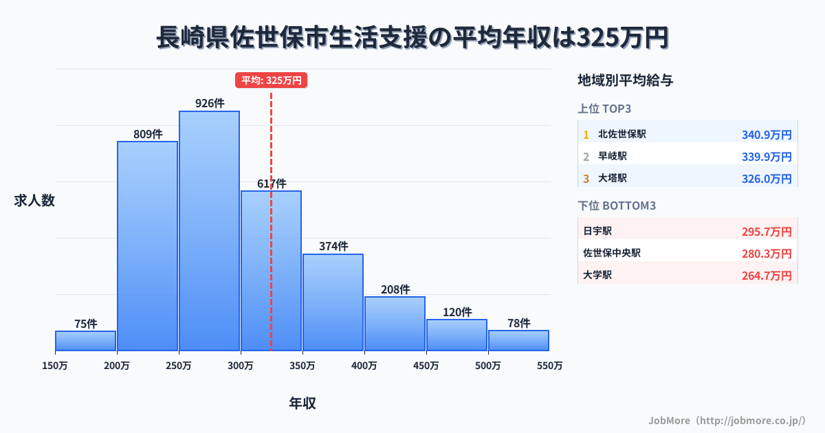 長崎県 佐世保市内の生活支援の平均年収は326万円です。中央値は292万円、最頻値は250万円〜300万円です。