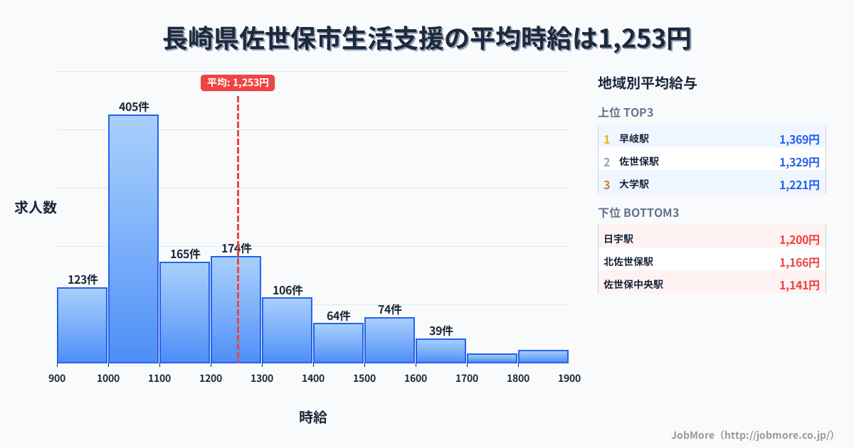 長崎県 佐世保市内の生活支援の平均時給は1,251円です。中央値は1,122円、最頻値は1,000円〜1,100円です。