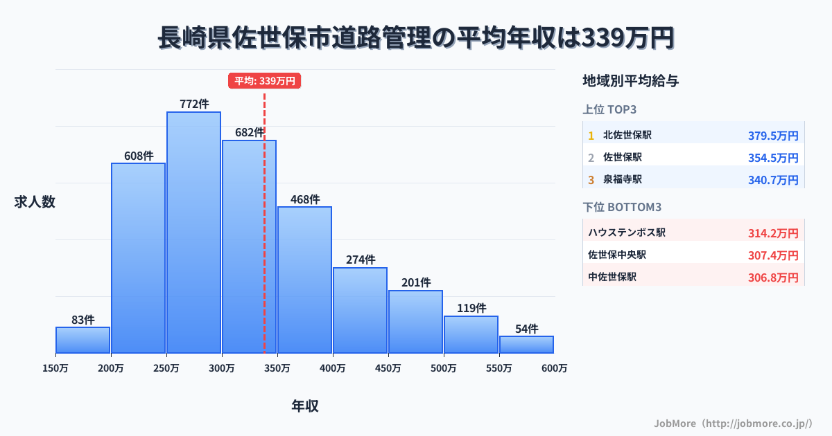 長崎県 佐世保市内の道路管理の平均年収は338万円です。中央値は308万円、最頻値は250万円〜300万円です。