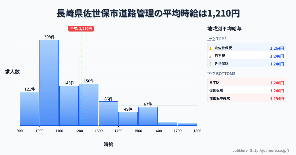 長崎県 佐世保市内の道路管理の平均時給は1,210円です。中央値は1,106円、最頻値は1,000円〜1,100円です。