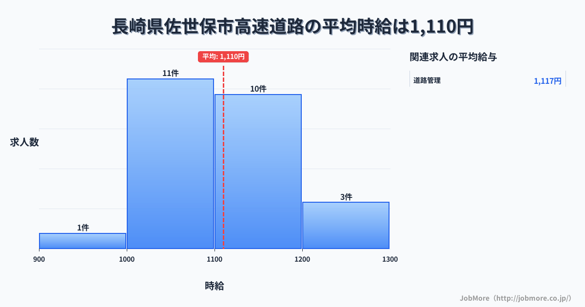 長崎県 佐世保市内の高速道路の平均時給は1,274円です。中央値は1,300円、最頻値は1,300円〜1,400円です。