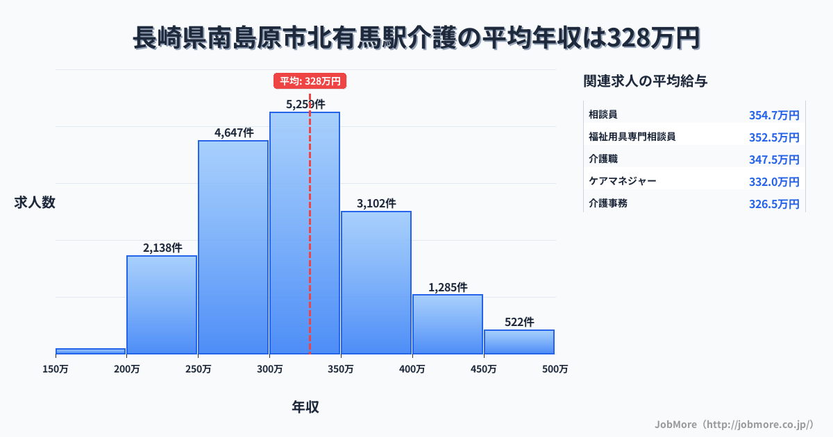 長崎県南島原市北有馬駅周辺の介護の平均年収は328万円です。中央値は315万円、最頻値は300万円〜350万円です。