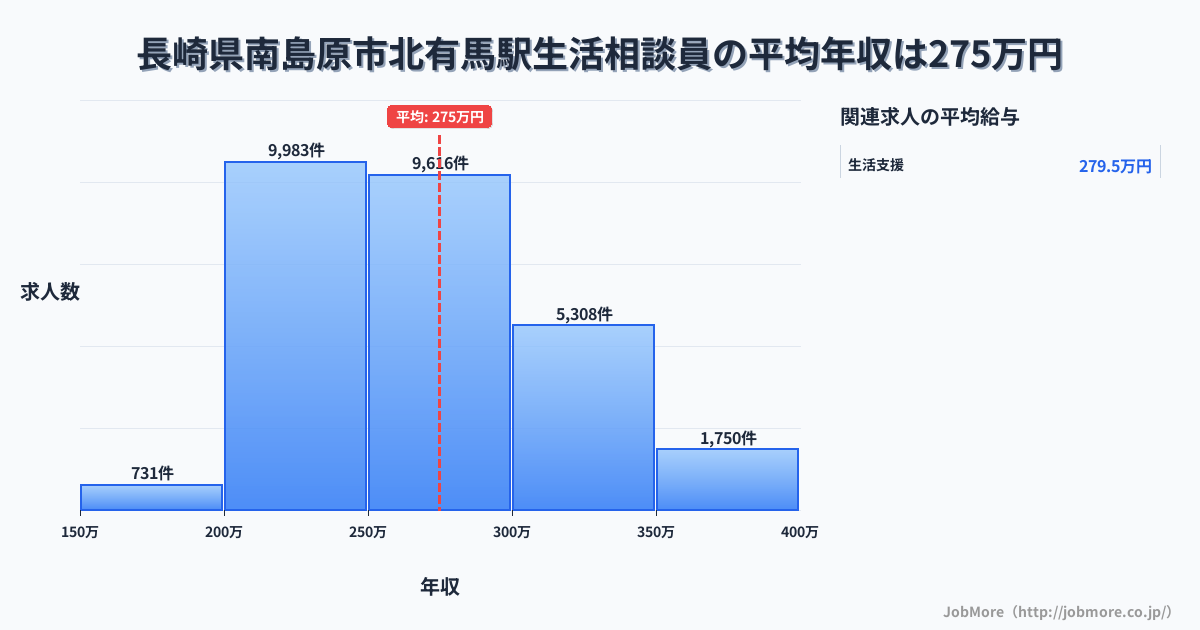 長崎県南島原市北有馬駅周辺の生活相談員の平均年収は275万円です。中央値は264万円、最頻値は200万円〜250万円です。