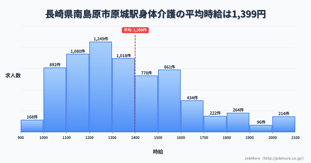 長崎県南島原市原城駅周辺の身体介護の平均時給は1,400円です。中央値は1,316円、最頻値は1,200円〜1,300円です。