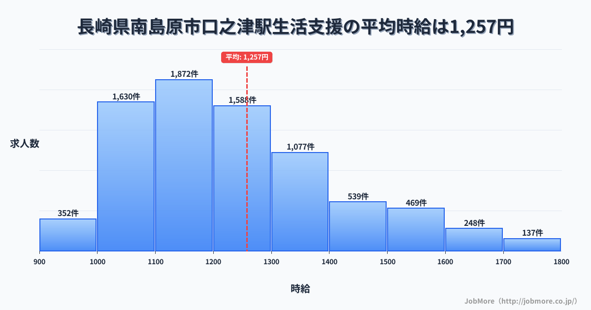 長崎県南島原市白浜海水浴場前駅周辺の生活支援の平均時給は1,257円です。中央値は1,200円、最頻値は1,100円〜1,200円です。