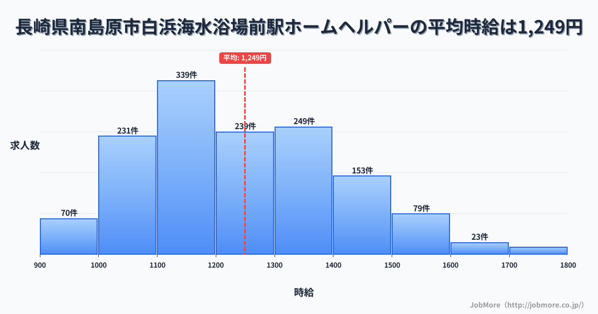 長崎県南島原市白浜海水浴場前駅周辺のホームヘルパーの平均時給は1,249円です。中央値は1,205円、最頻値は1,100円〜1,200円です。