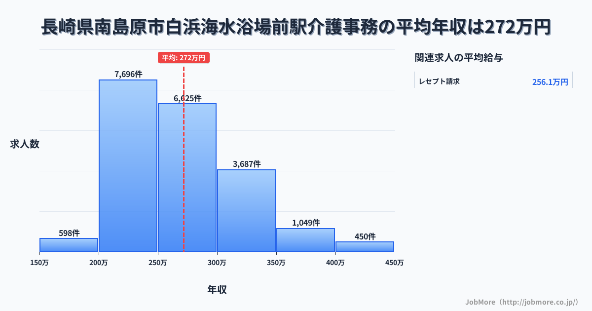 長崎県南島原市白浜海水浴場前駅周辺の介護事務の平均年収は271万円です。中央値は261万円、最頻値は200万円〜250万円です。