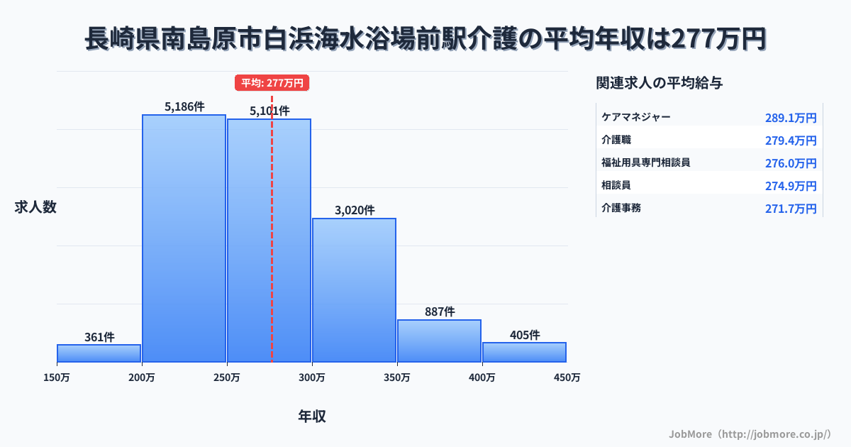 長崎県南島原市白浜海水浴場前駅周辺の介護の平均年収は276万円です。中央値は267万円、最頻値は200万円〜250万円です。