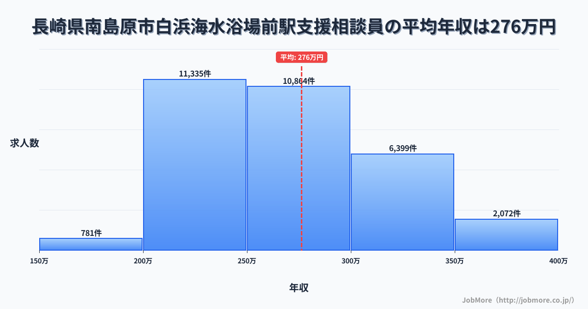 長崎県南島原市白浜海水浴場前駅周辺の支援相談員の平均年収は276万円です。中央値は265万円、最頻値は200万円〜250万円です。