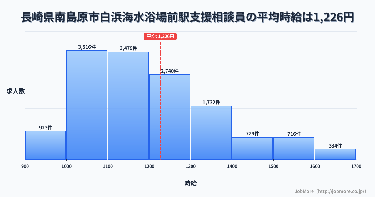 長崎県南島原市白浜海水浴場前駅周辺の支援相談員の平均時給は1,226円です。中央値は1,172円、最頻値は1,000円〜1,100円です。