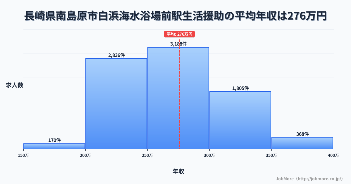 長崎県南島原市白浜海水浴場前駅周辺の生活援助の平均年収は275万円です。中央値は267万円、最頻値は250万円〜300万円です。