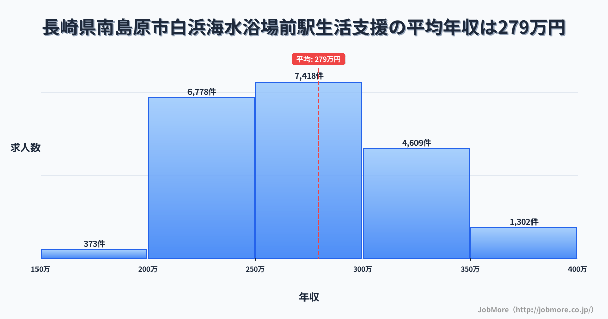 長崎県南島原市白浜海水浴場前駅周辺の生活支援の平均年収は279万円です。中央値は270万円、最頻値は250万円〜300万円です。