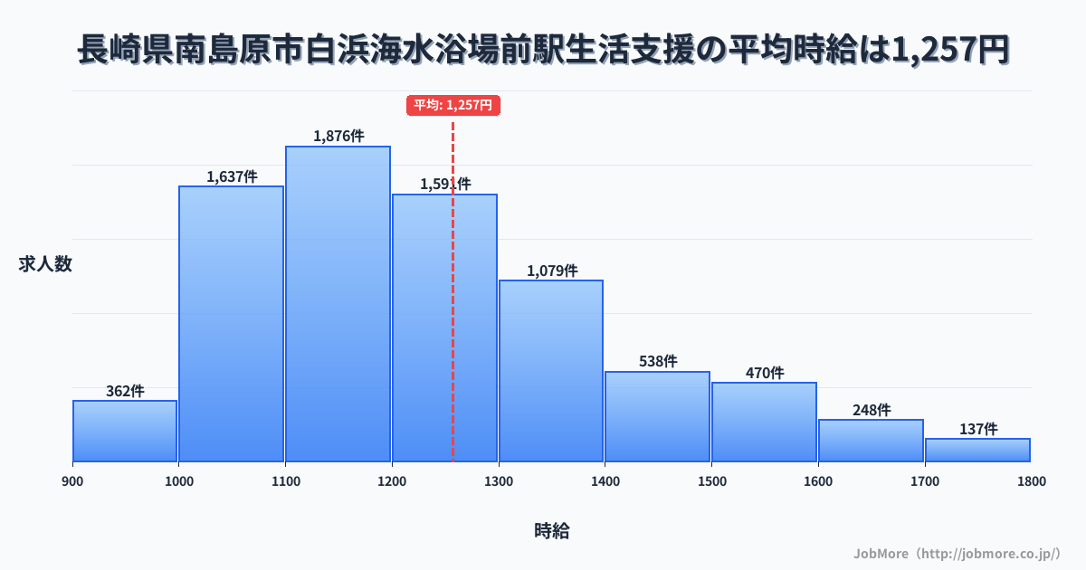 長崎県南島原市白浜海水浴場前駅周辺の生活支援の平均時給は1,257円です。中央値は1,200円、最頻値は1,100円〜1,200円です。